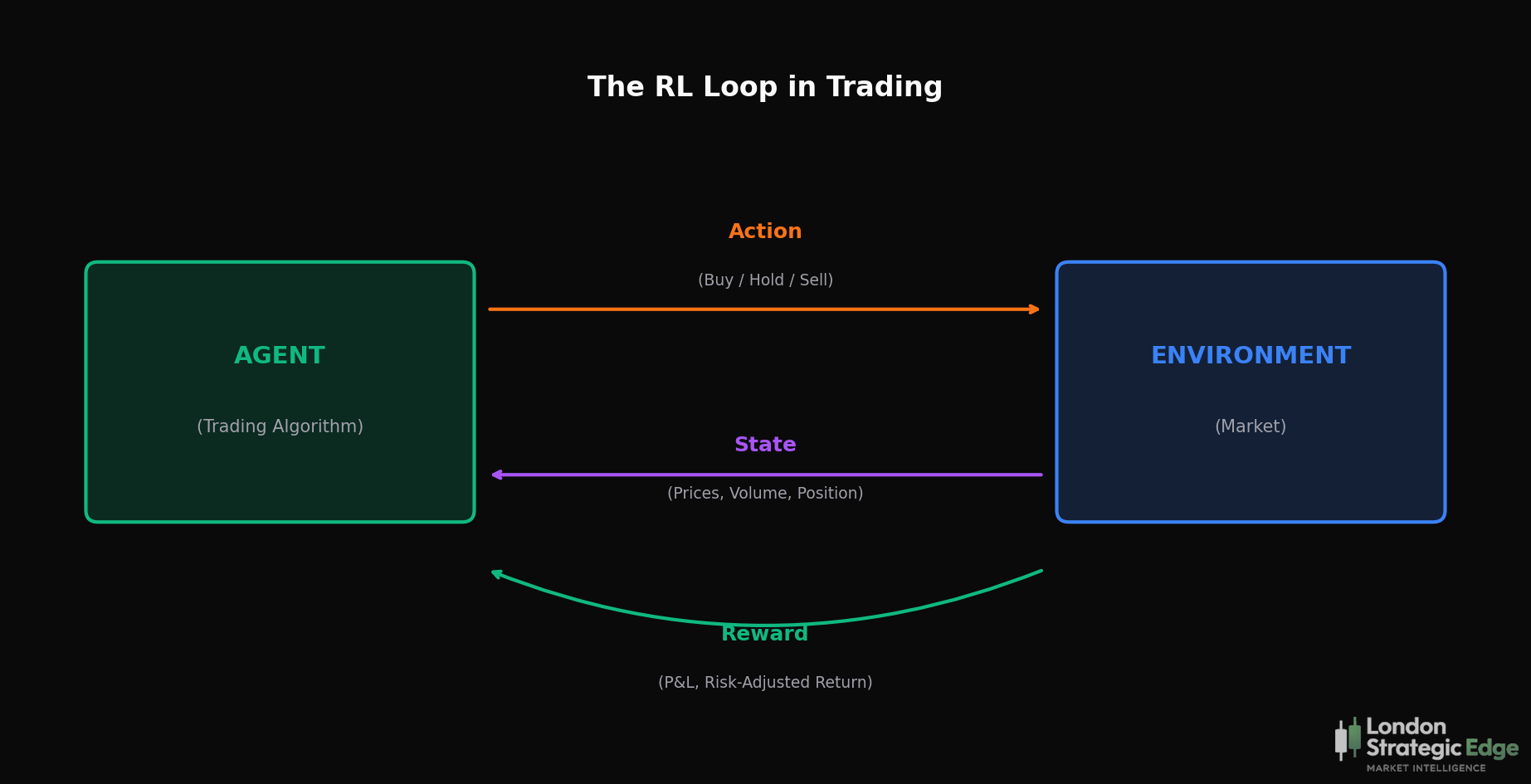 Reinforcement Learning Fundamentals | RL for Trading | LSE